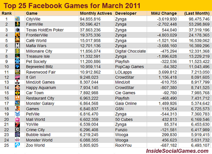 Los mejores 25 juegos de Facebook